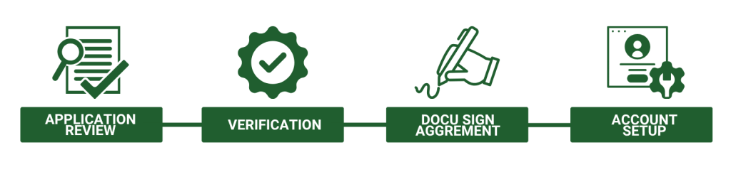 Four-step onboarding: Application Review, Verification, DocuSign Agreement, and Account Setup.