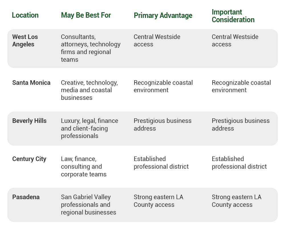 Barrister Suites Office Lease Table comparing five Los Angeles locations for businesses, listing who may benefit, primary advantages, and important considerations for each location, including West Los Angeles, Santa Monica, Beverly Hills, Century City, and Pasadena.