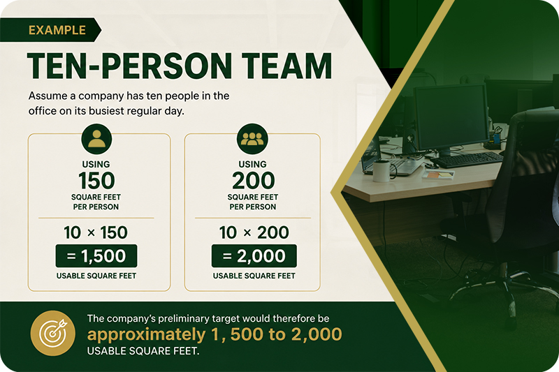 Barrister Suites Office Lease Infographic showing office space needs for a ten-person team: 1,500 to 2,000 usable square feet, based on 150–200 square feet per person, with a photo of a modern office workspace in the background.